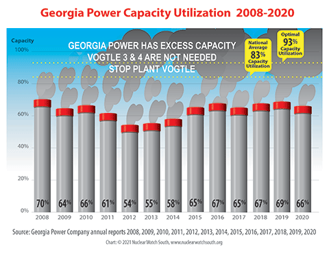 Georgia Power is chronically overbuilt with an annual unused capacity of more than 30%.