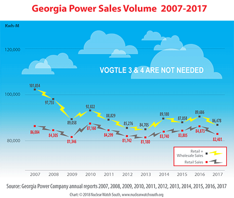 Georgia Power's sales have been declining for more than a decade. 2017 usage was 10% less than in 2007, and 3% less than in 2016. Vogtle is not needed.
