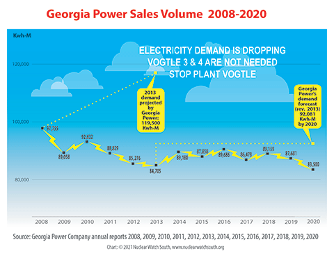 Georgia Power's electricity sales have been steadily dropping by an average 11% per year.