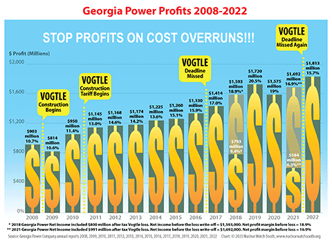 Georgia Power profits surged by more than 20% when Vogtle construction began.